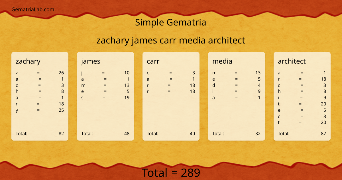 zachary james carr media architect in simple Gematria